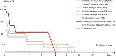 Nabíjecí světlo Fenix CP50R