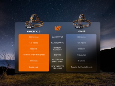 Nabíjecí čelovka Fenix HM60R V2.0